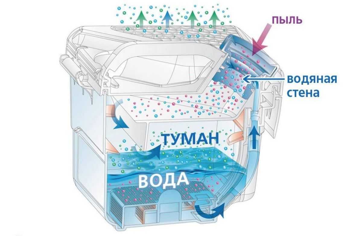 Воздушно водяная. Принцип работы пылесоса с водяным фильтром. Схема аквафильтра  пылесоса Томас аквафильтр схема. Принцип работы аквафильтра в пылесосе Томас. Пылесос с аквафильтром схема.